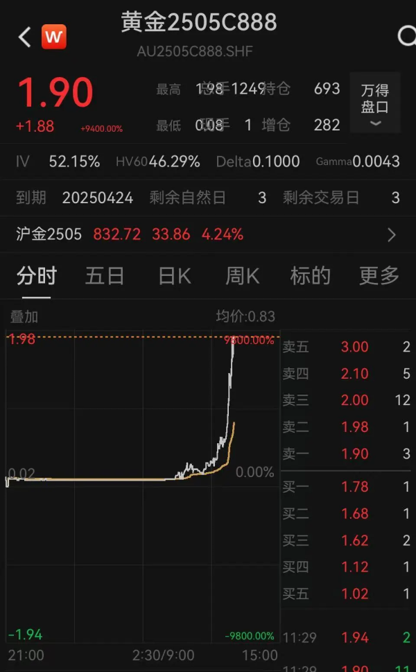 浩广配资 金价大涨引发“末日轮”效应：沪金期权多张合约暴涨，最大涨幅9800%！