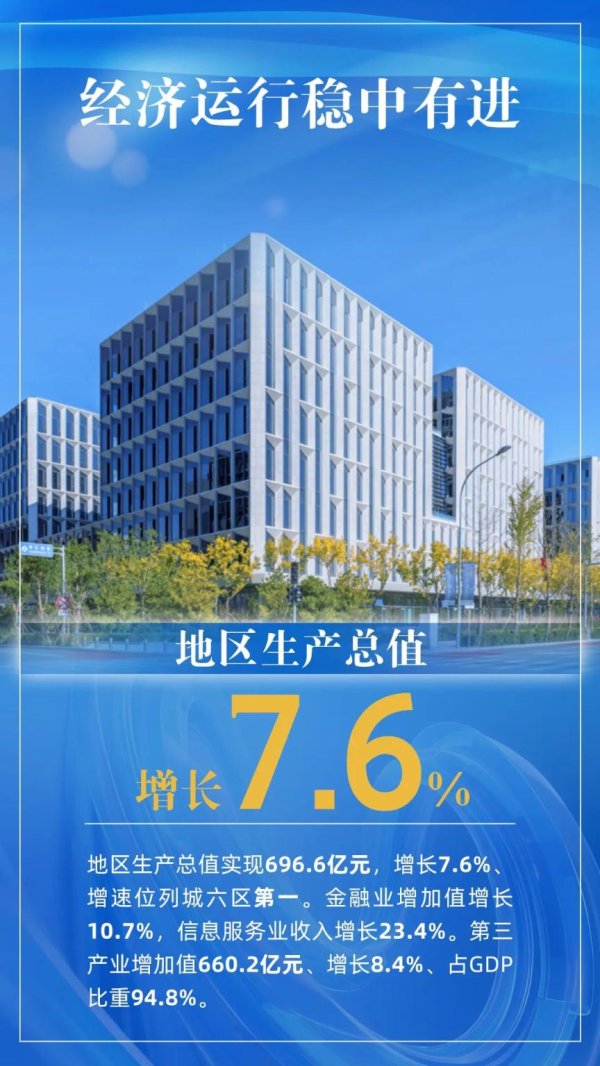 米牛配资 GDP增长7.6%！石景山加速跑赢上半场 顺利实现“双过半”